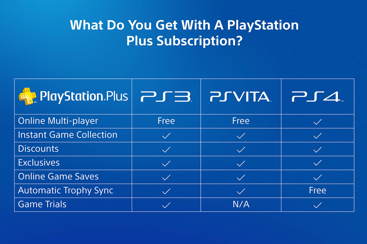 Hæl spand Rejse PlayStation Plus: 365 Days (US ONLY) | Playstation | Opium Pulses - Cheap  Prices, Great Service.